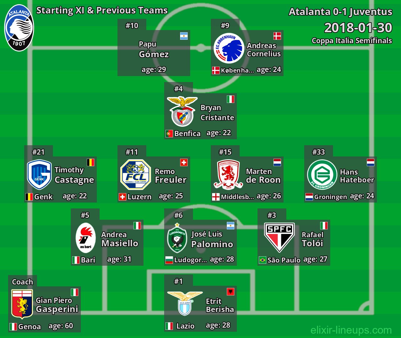 Atalanta Starting XI & Previous Teams 2018-01-30