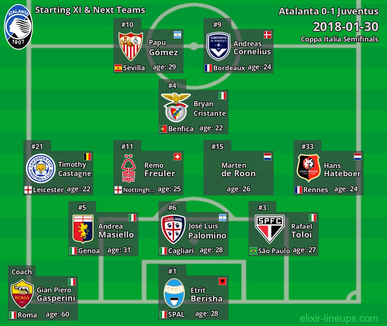 Atalanta Starting XI & Next Teams 2018-01-30