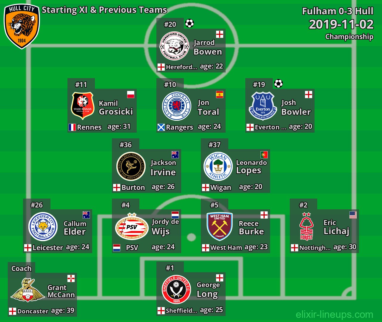 Hull Starting XI & Previous Teams 2019-11-02