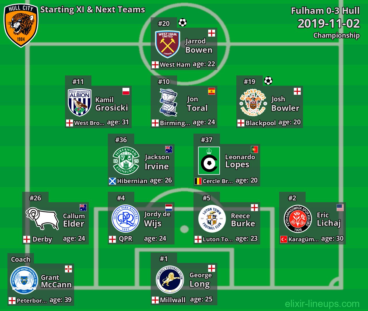 Hull Starting XI & Next Teams 2019-11-02