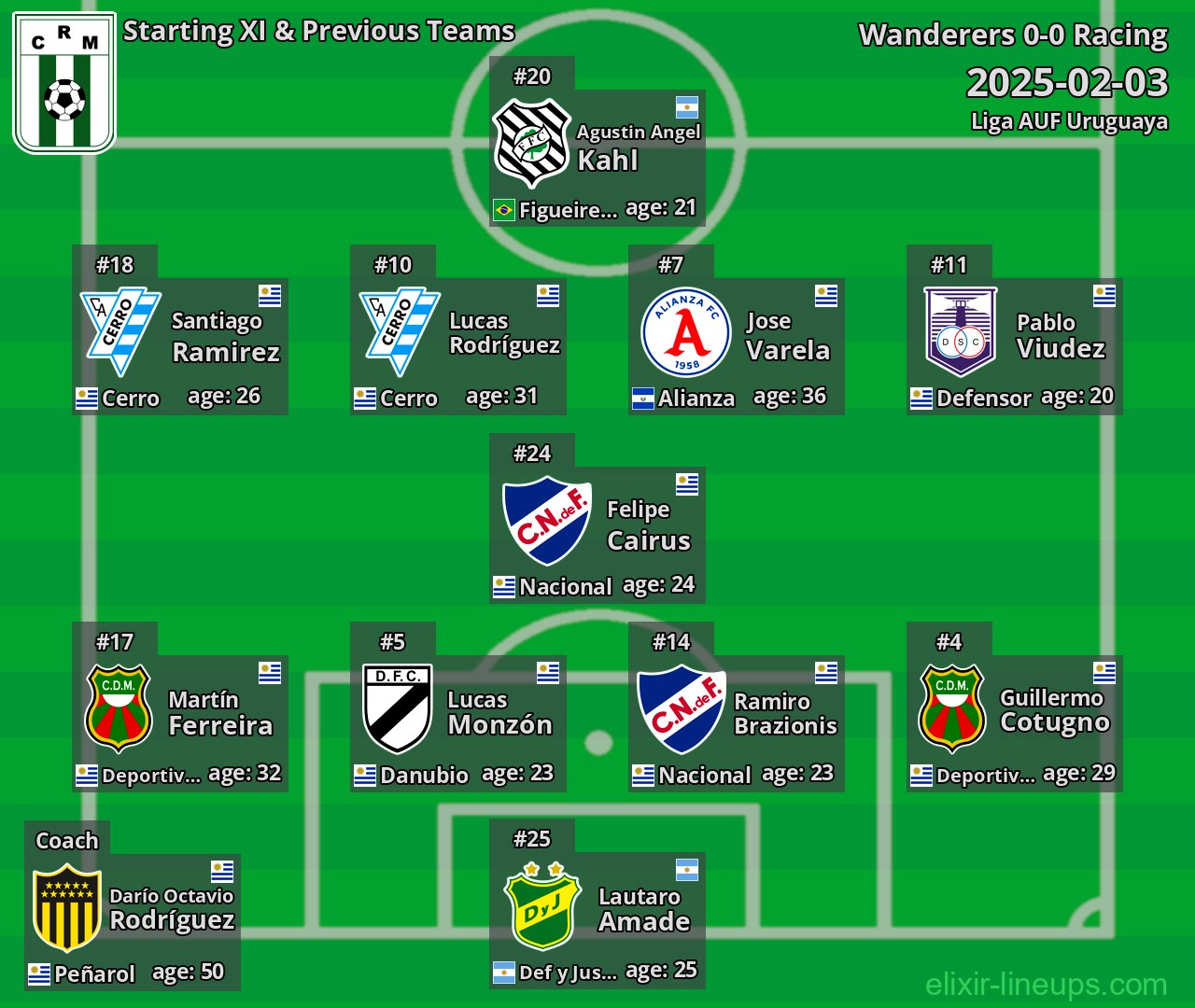 Racing Starting XI & Previous Teams 2025-02-03