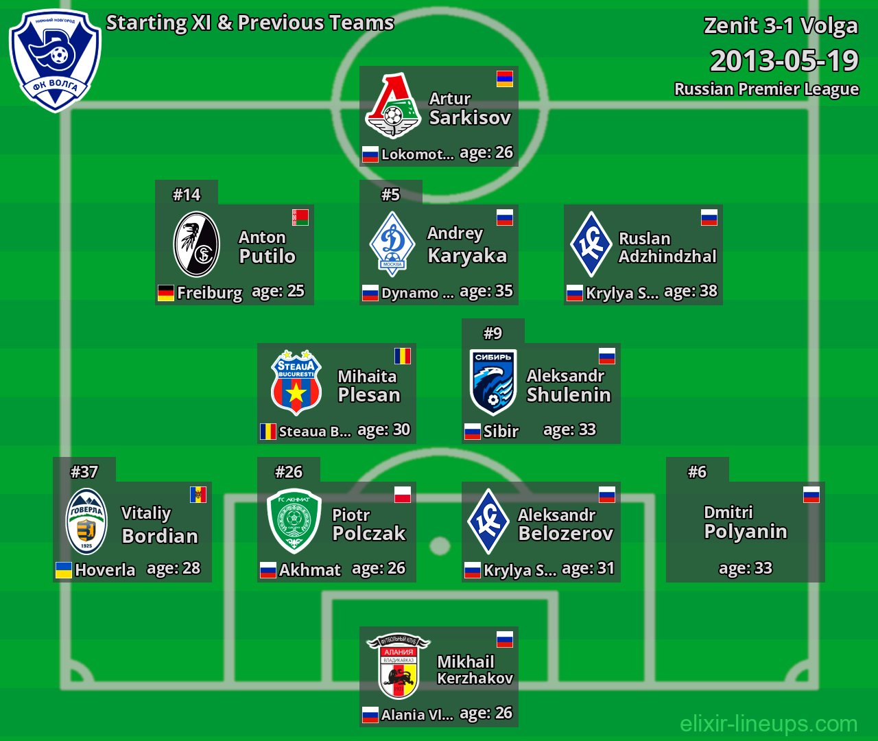 Volga Starting XI & Previous Teams 2013-05-19