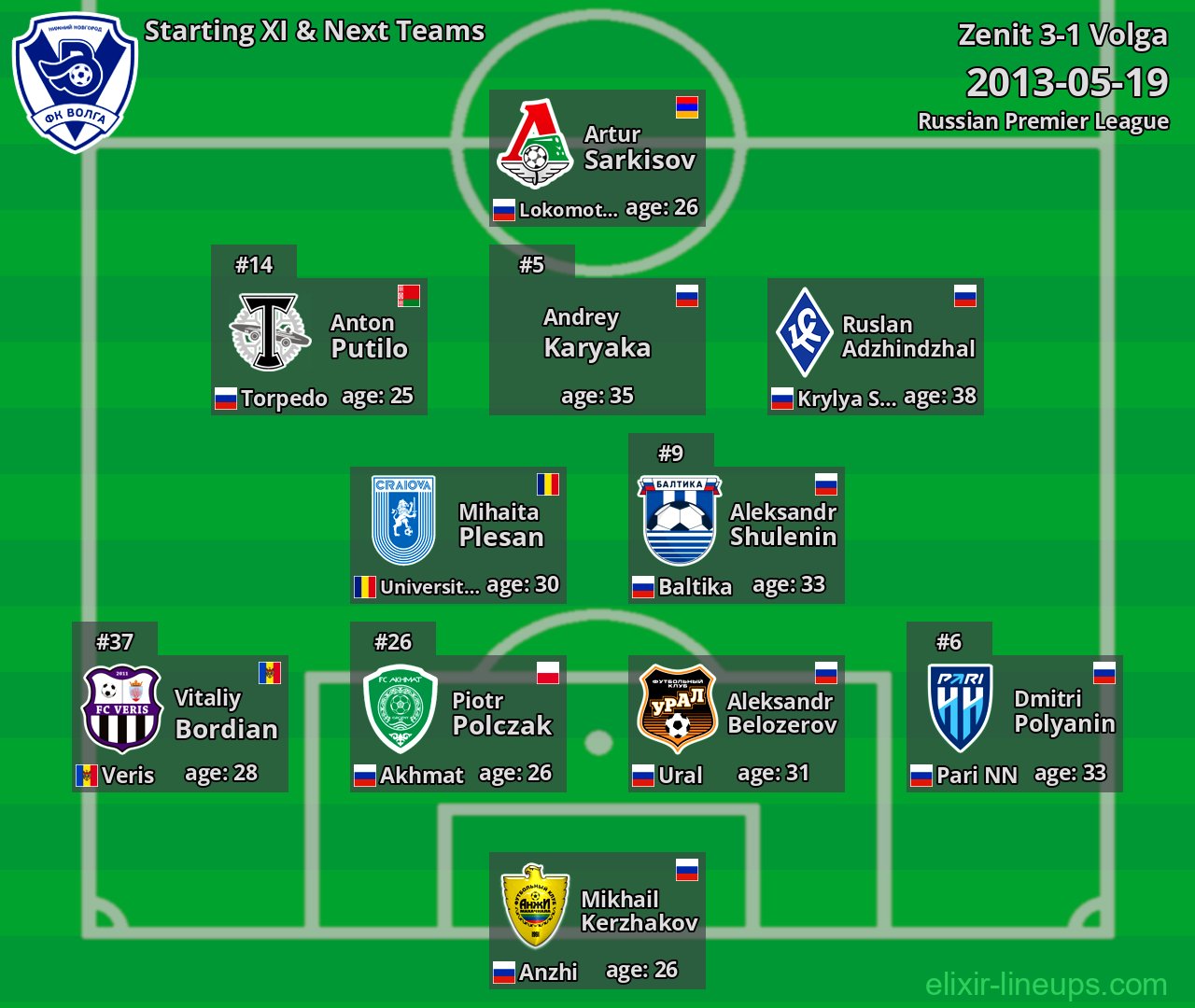 Volga Starting XI & Next Teams 2013-05-19
