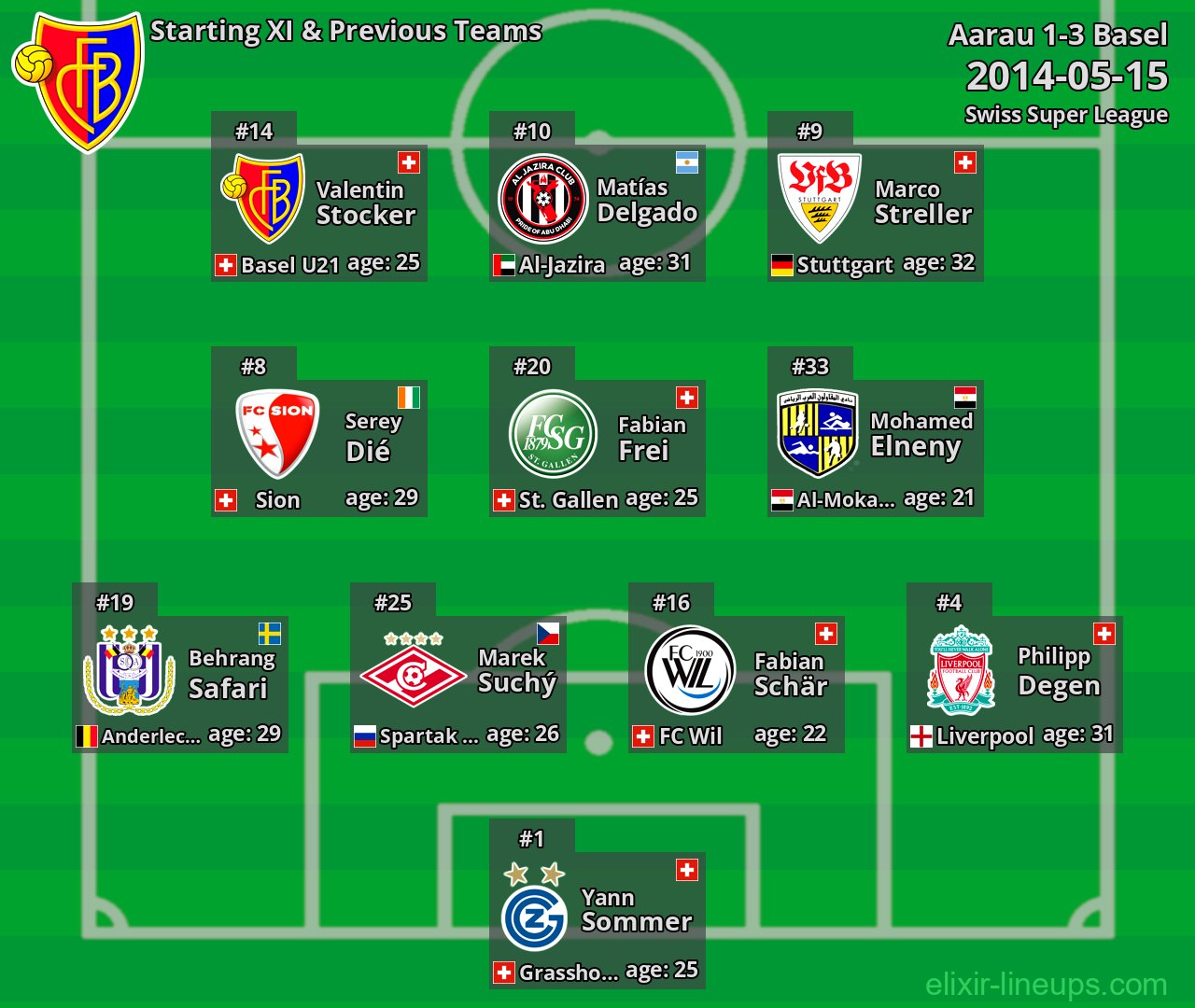 Basel Starting XI & Previous Teams 2014-05-15