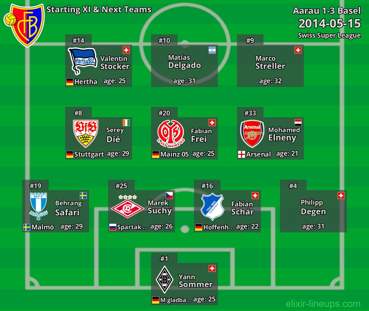 Basel Starting XI & Next Teams 2014-05-15