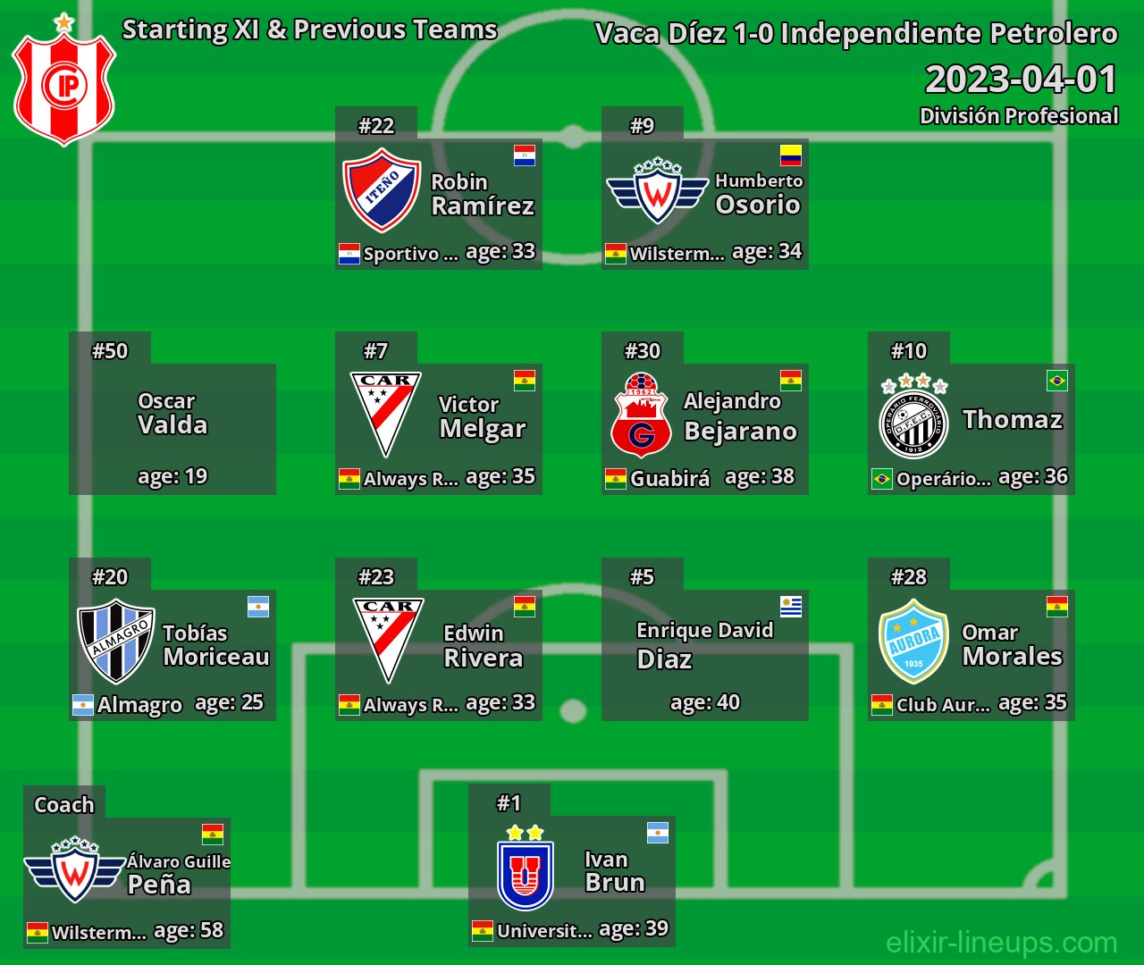 Independiente Petrolero Starting XI & Previous Teams 2023-04-01