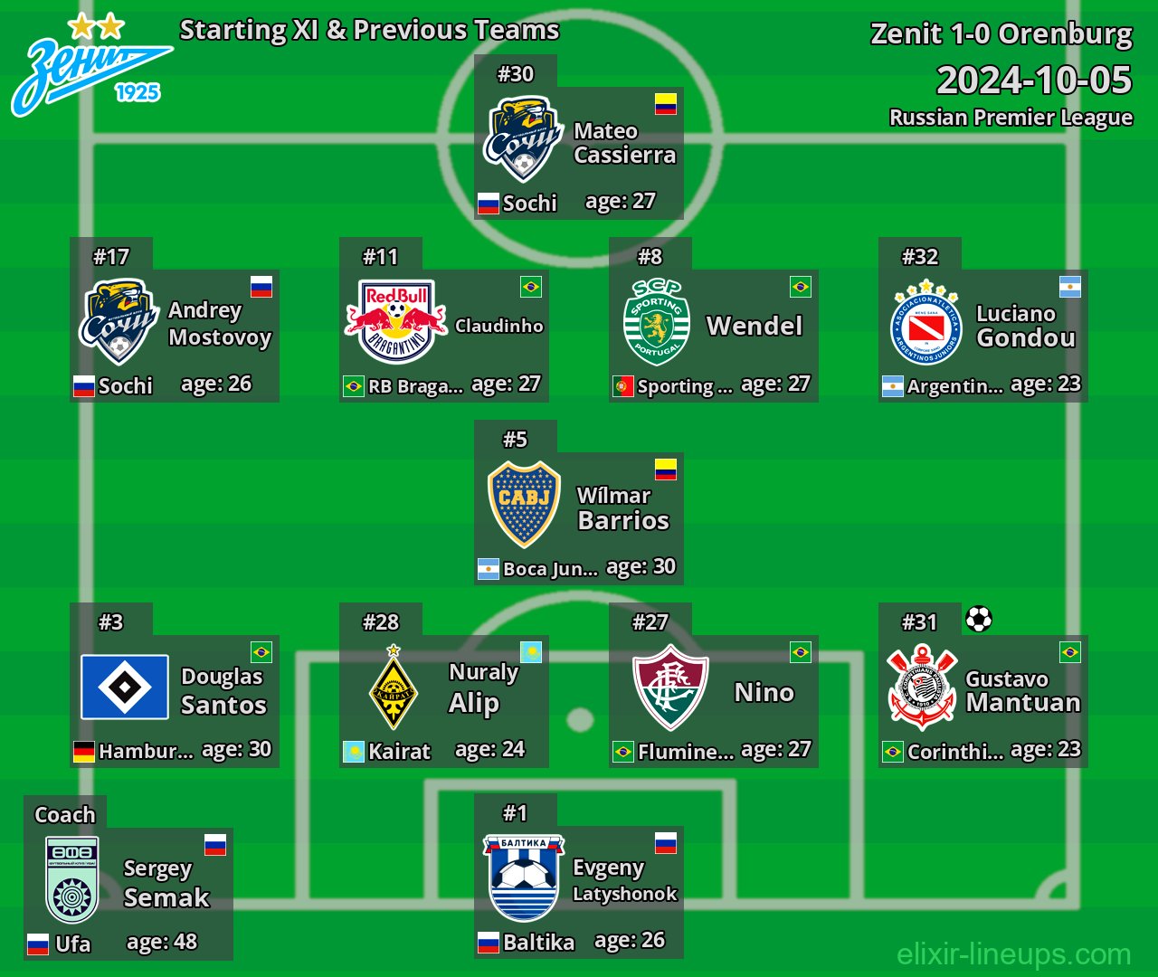 Zenit Starting XI & Previous Teams 2024-10-05