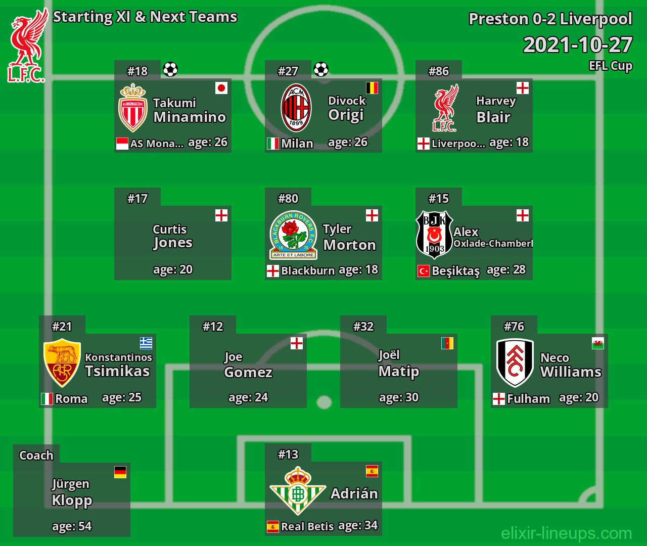 Liverpool Starting XI & Next Teams 2021-10-27