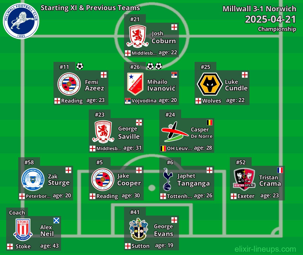 Millwall Starting XI & Previous Teams 2025-04-21