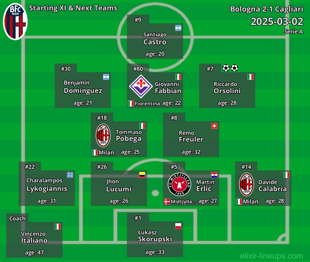 Bologna Starting XI & Next Teams 2025-03-02