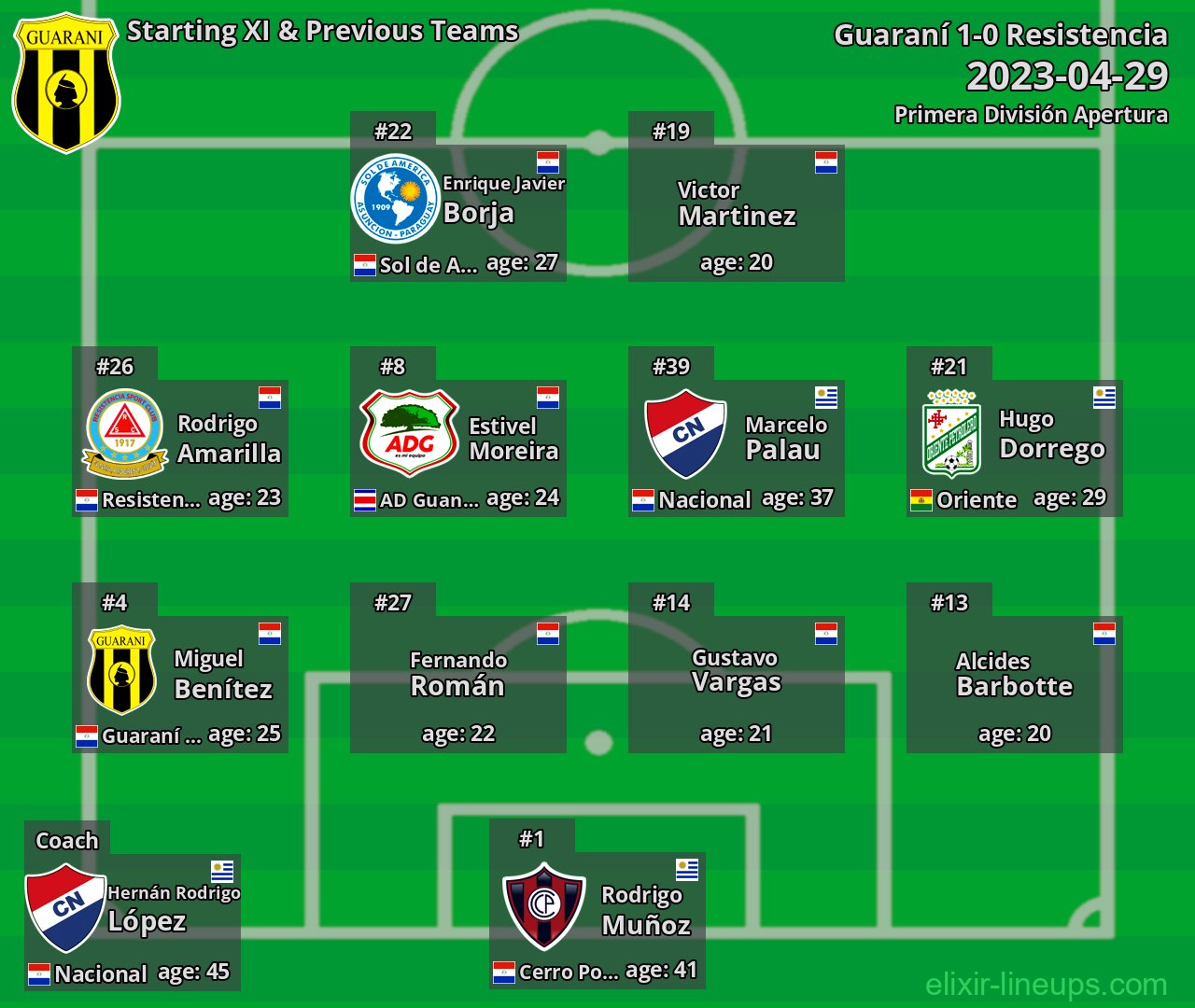 Guaraní Starting XI & Previous Teams 2023-04-29