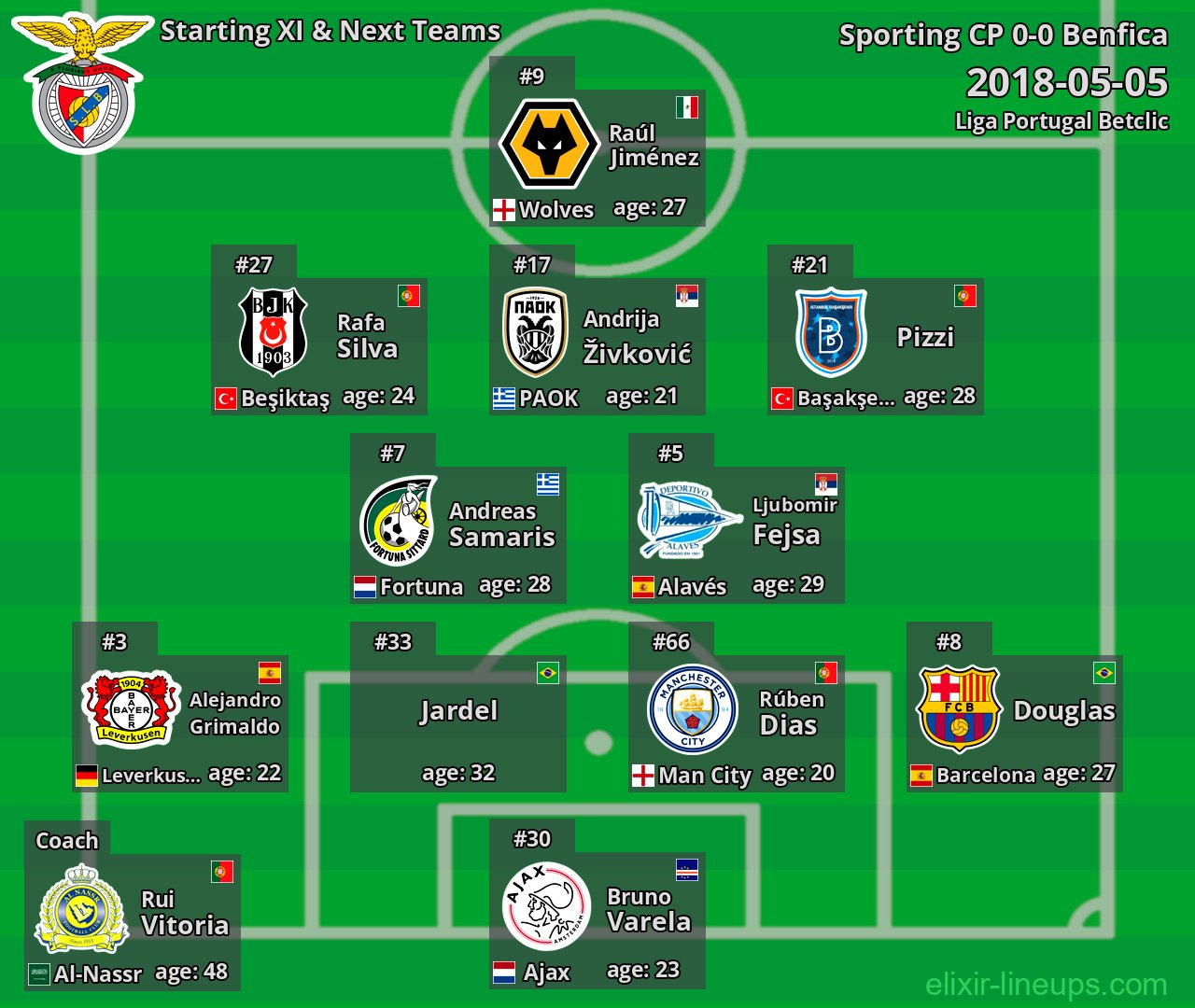 Benfica Starting XI & Next Teams 2018-05-05