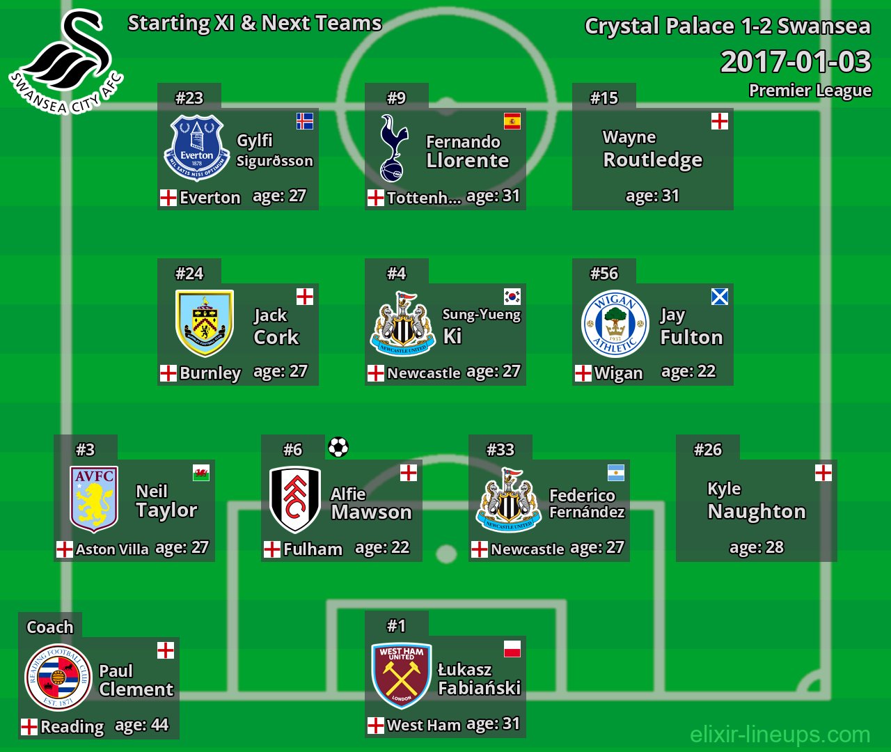 Swansea Starting XI & Next Teams 2017-01-03