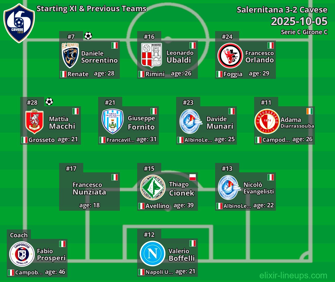 Cavese Starting XI & Previous Teams 2025-10-05