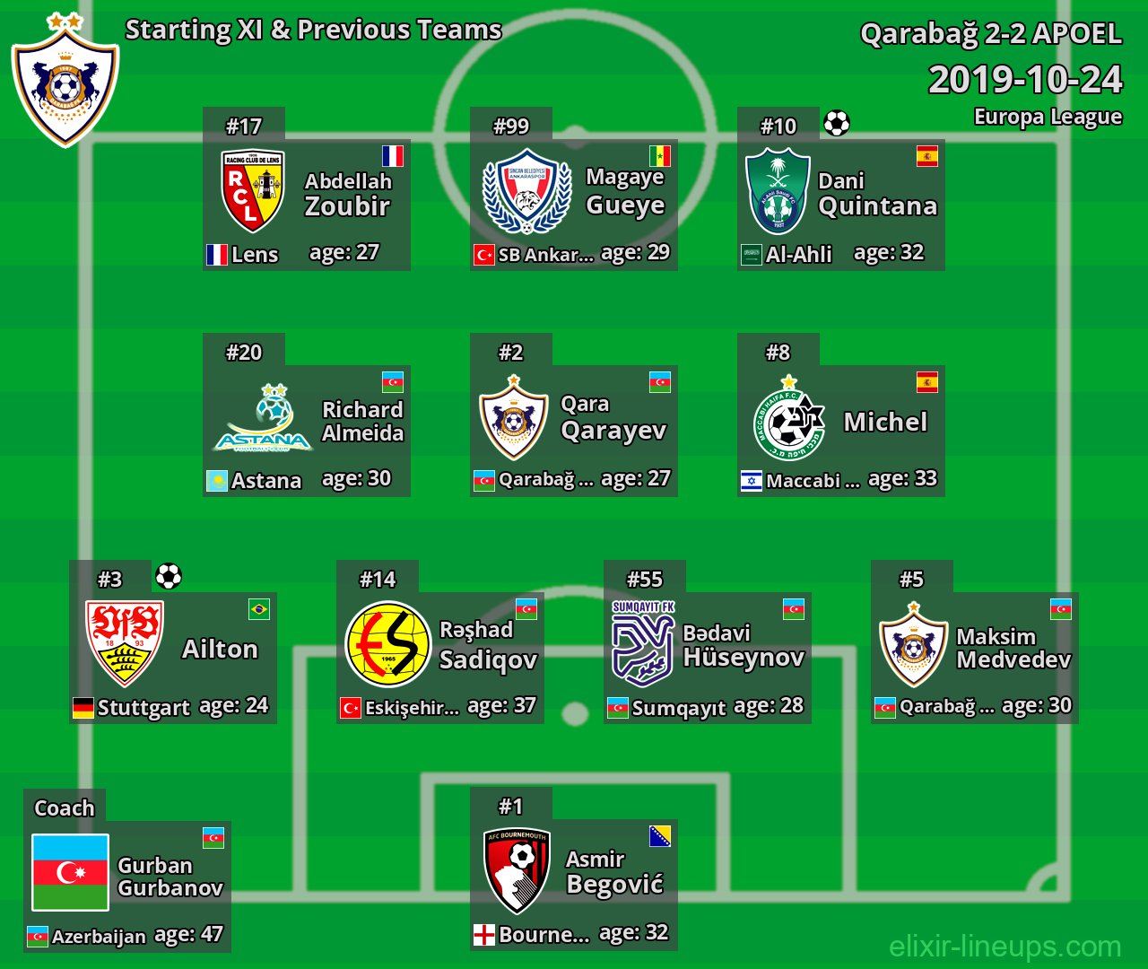 Qarabağ Starting XI & Previous Teams 2019-10-24