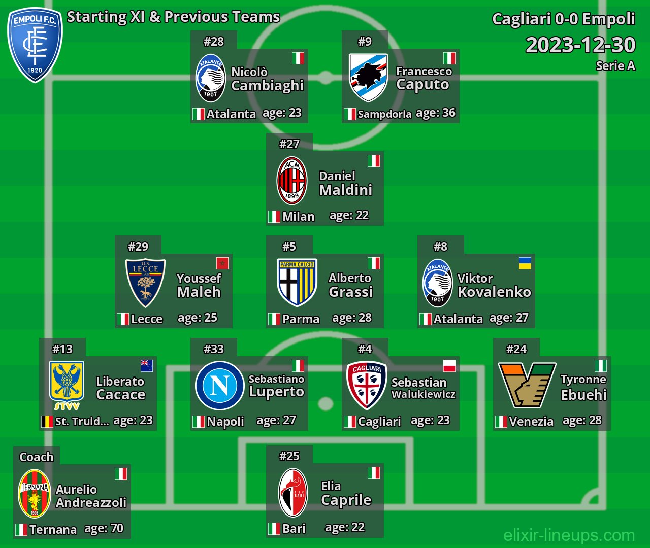 Empoli Starting XI & Previous Teams 2023-12-30