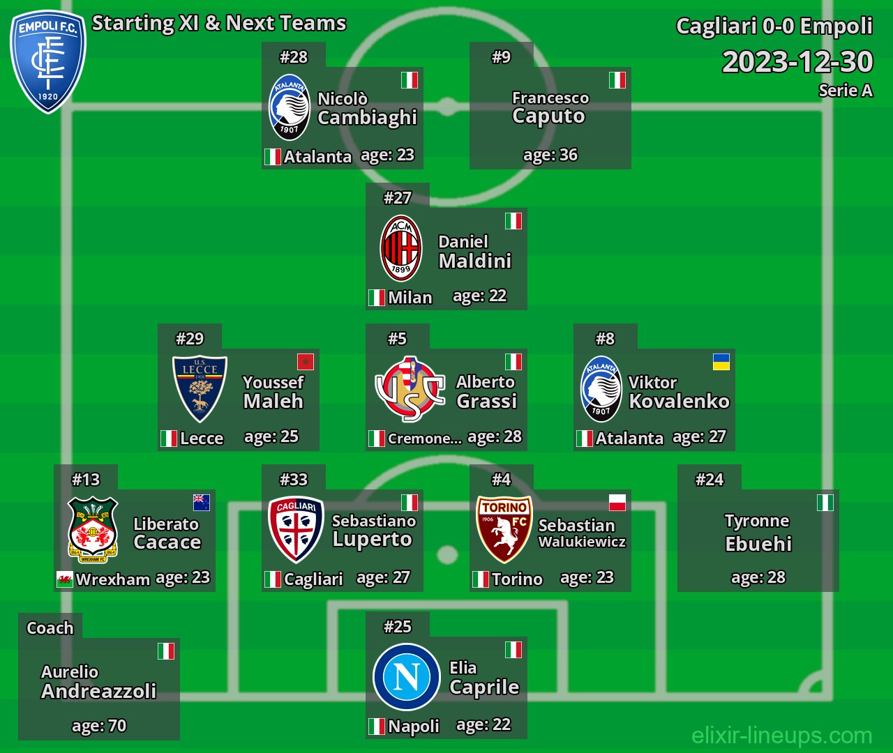 Empoli Starting XI & Next Teams 2023-12-30