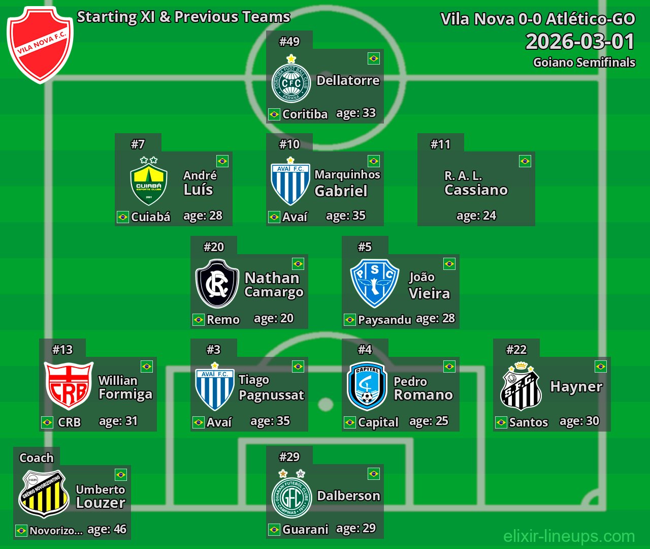 Vila Nova Starting XI & Previous Teams 2026-03-01