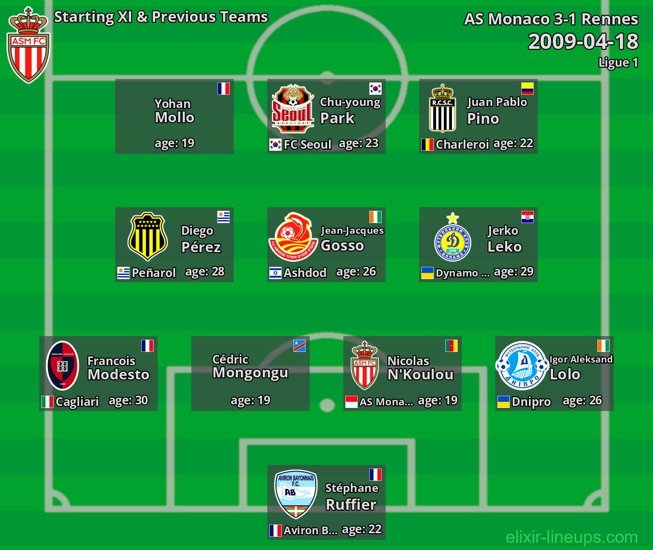 AS Monaco Starting XI & Previous Teams 2009-04-18