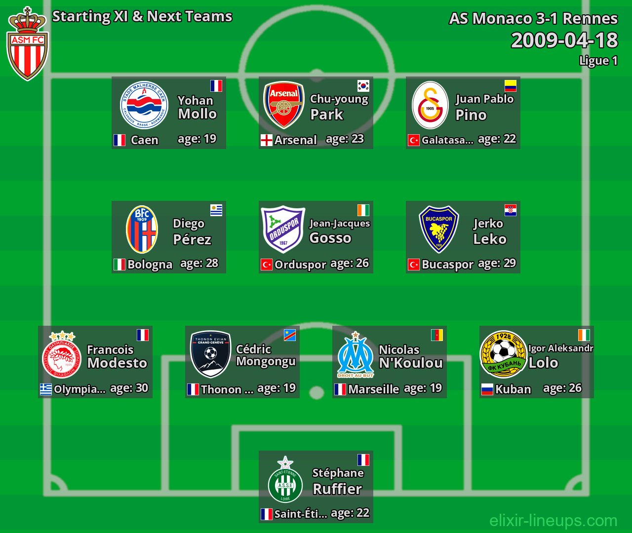 AS Monaco Starting XI & Next Teams 2009-04-18