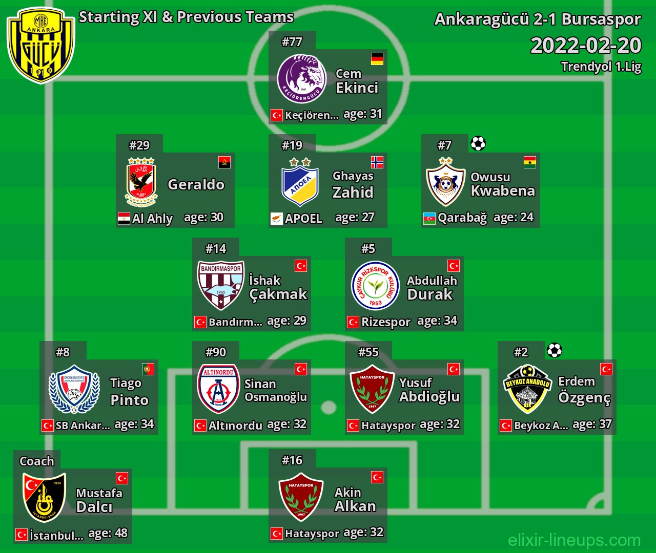 Ankaragücü Starting XI & Previous Teams 2022-02-20