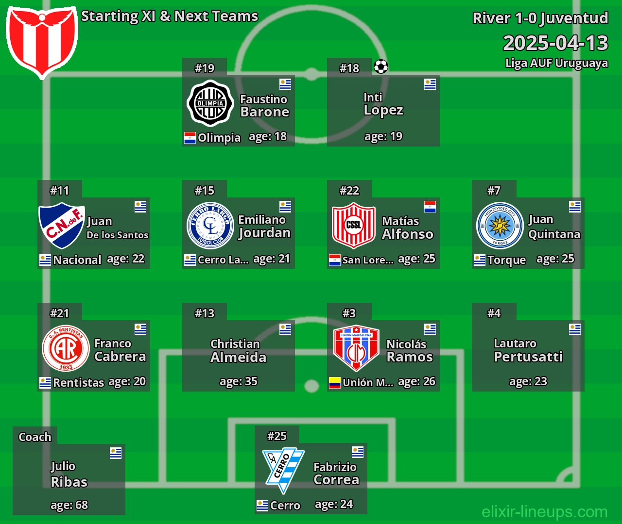 River Starting XI & Next Teams 2025-04-13
