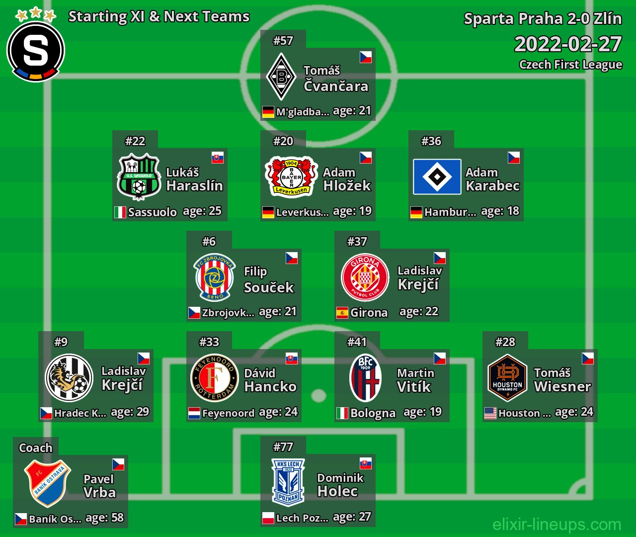 Sparta Praha Starting XI & Next Teams 2022-02-27