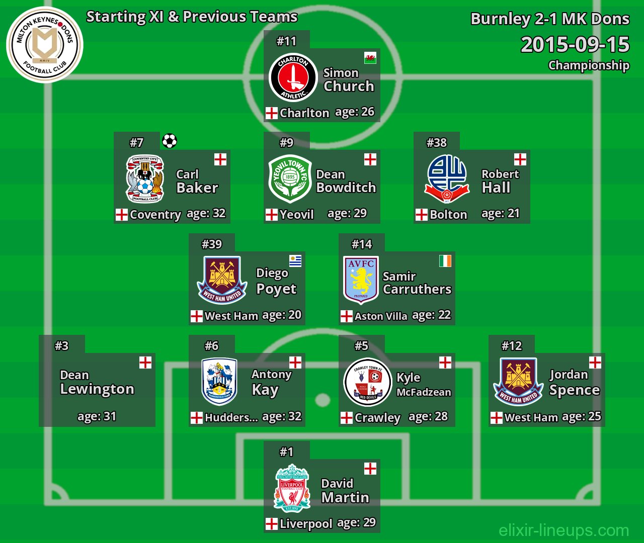 MK Dons Starting XI & Previous Teams 2015-09-15