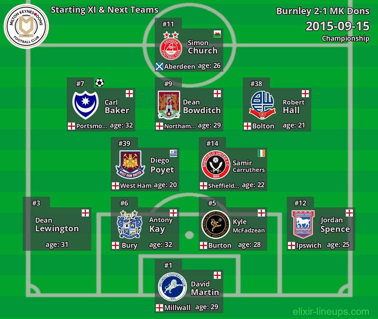 MK Dons Starting XI & Next Teams 2015-09-15