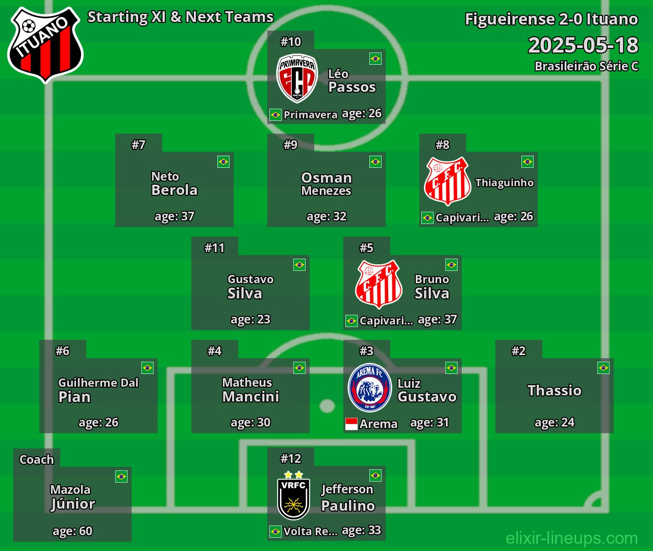 Ituano Starting XI & Next Teams 2025-05-18