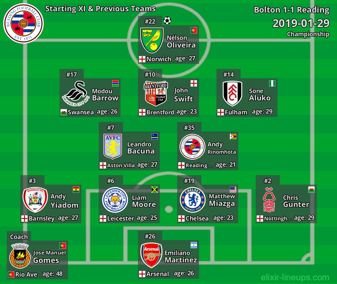 Reading Starting XI & Previous Teams 2019-01-29