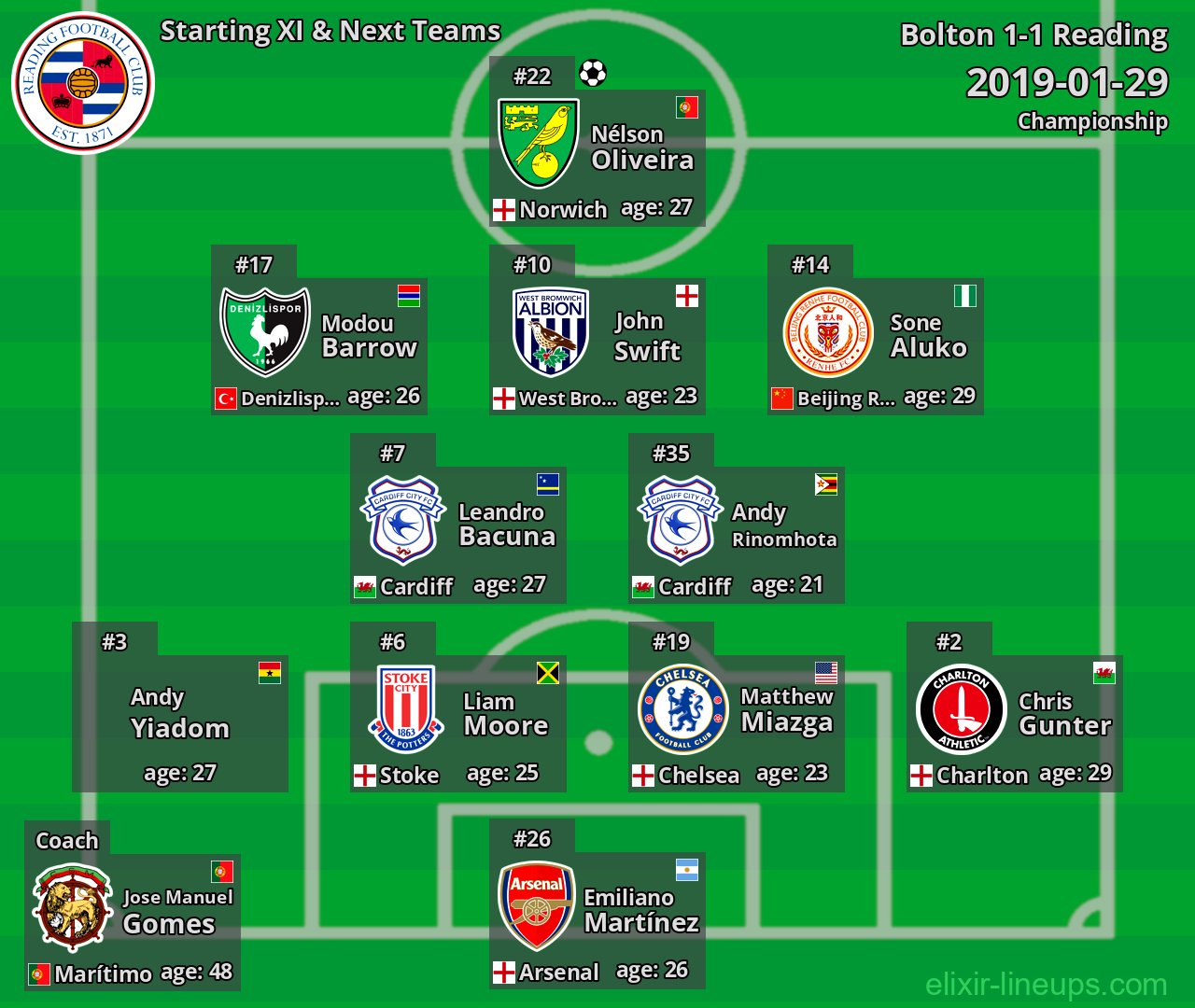 Reading Starting XI & Next Teams 2019-01-29