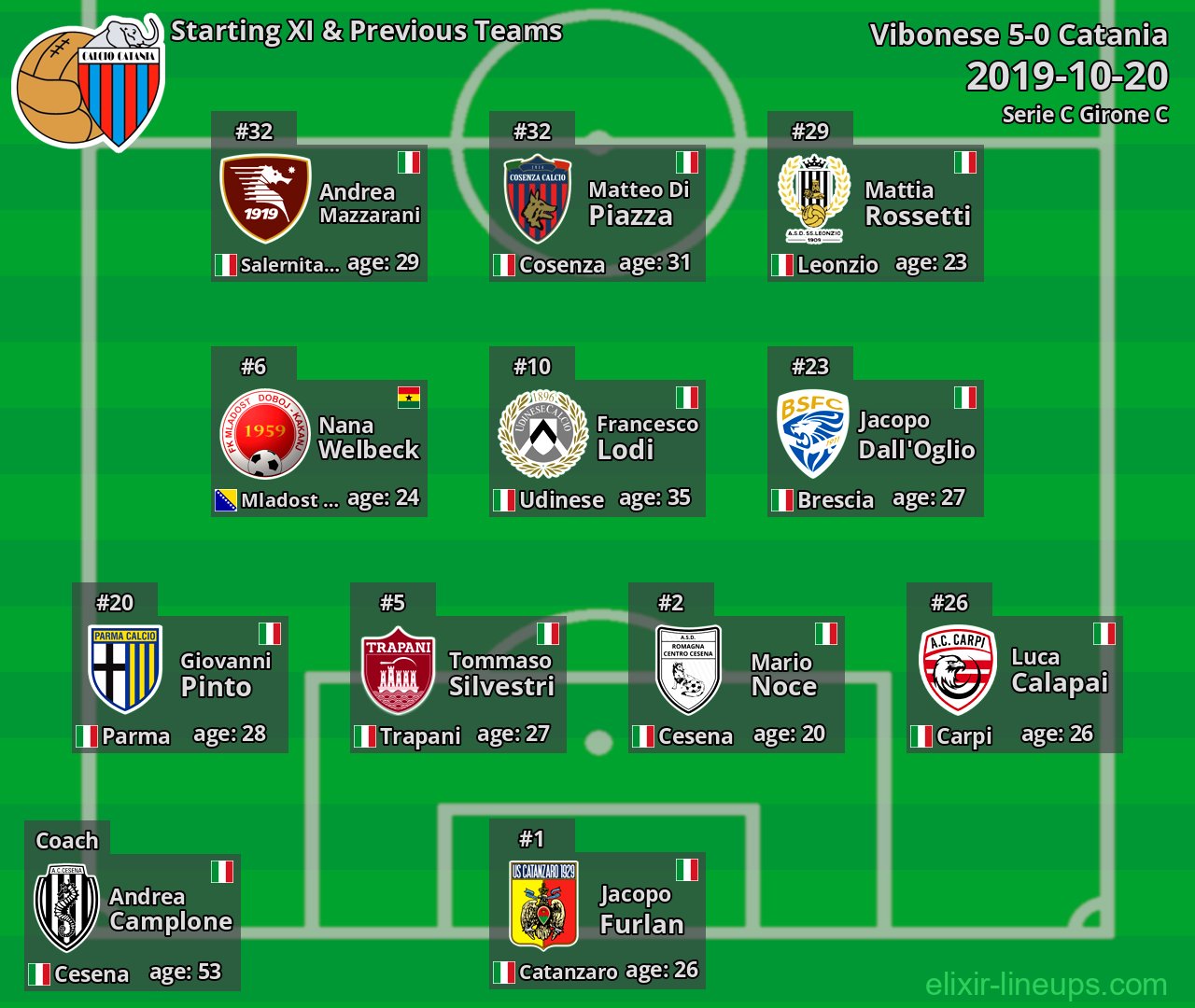 Catania Starting XI & Previous Teams 2019-10-20
