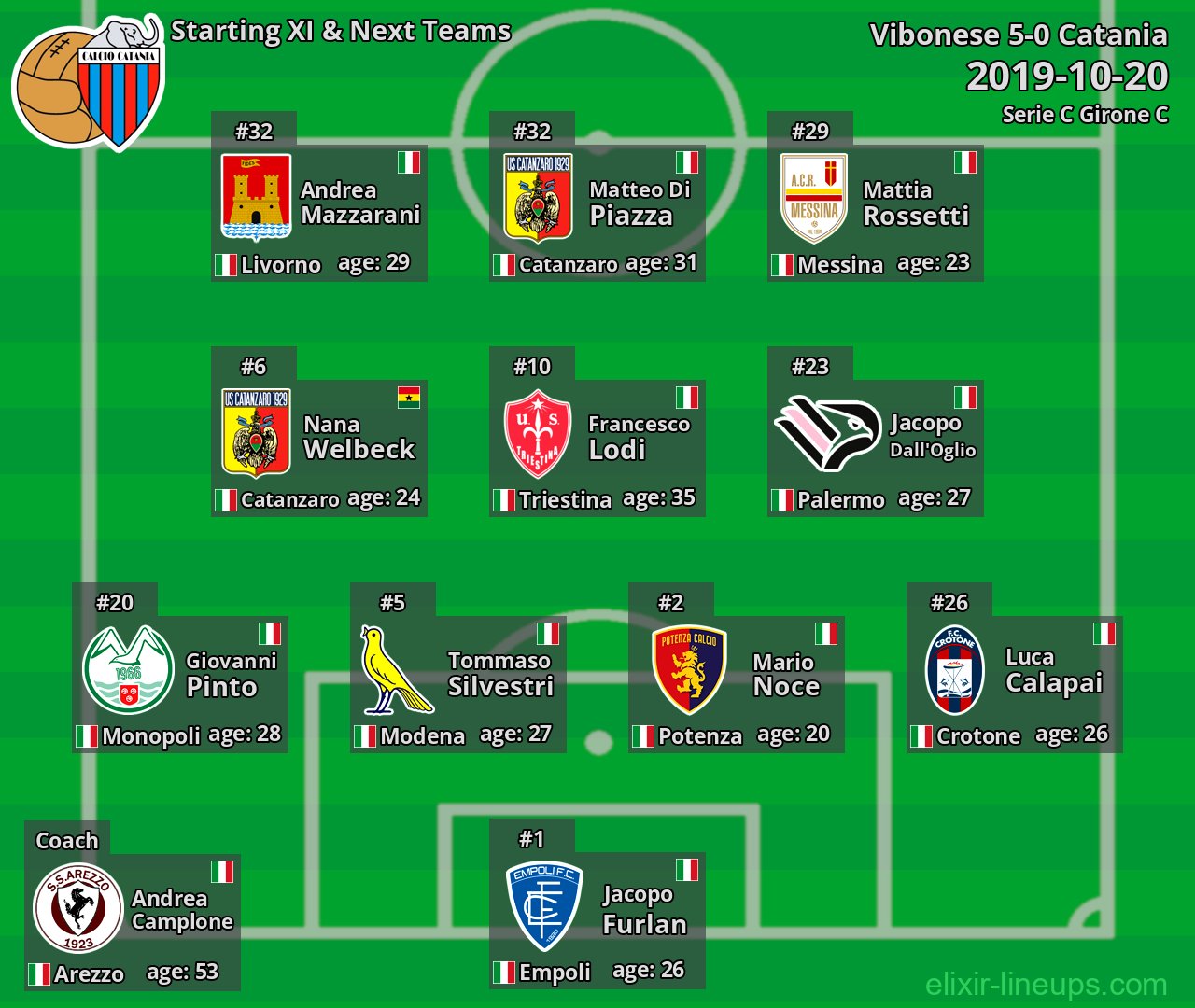 Catania Starting XI & Next Teams 2019-10-20
