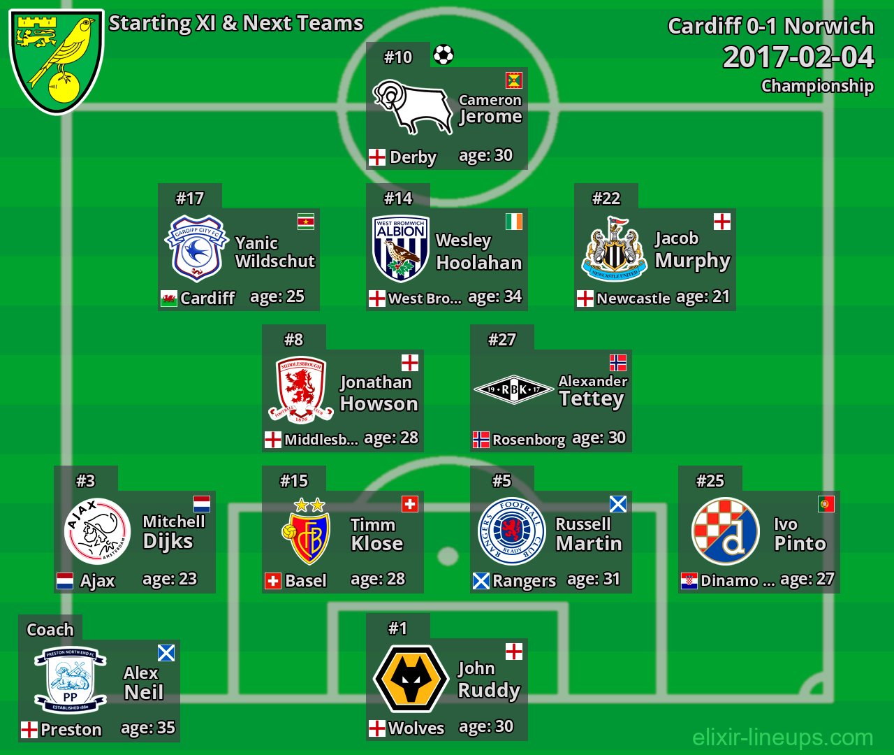 Norwich Starting XI & Next Teams 2017-02-04