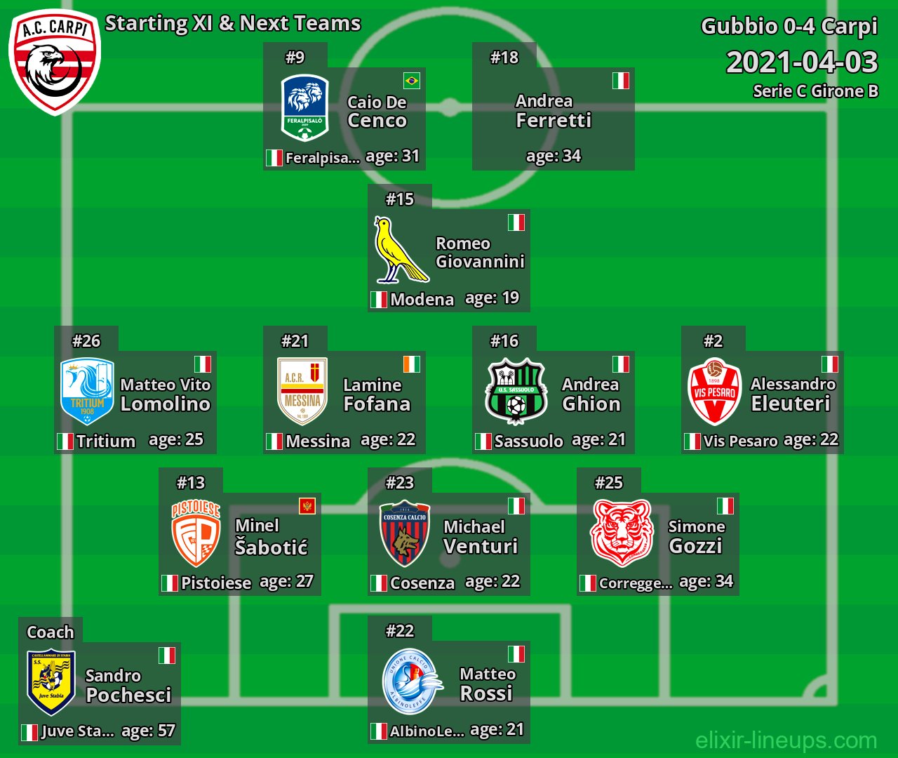 Carpi Starting XI & Next Teams 2021-04-03