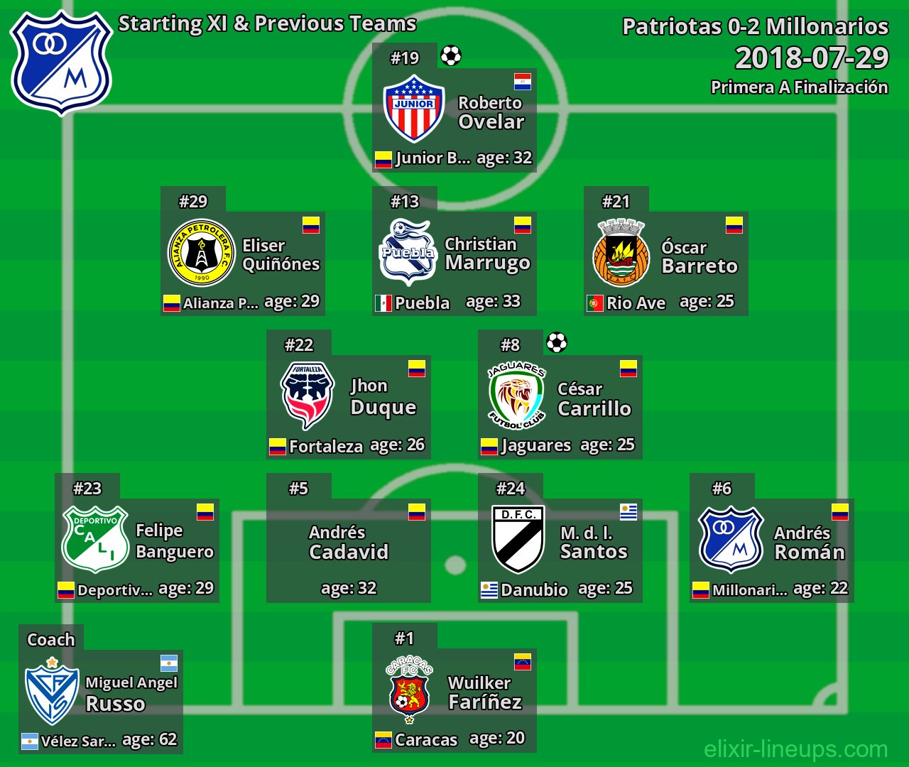 Millonarios Starting XI & Previous Teams 2018-07-29