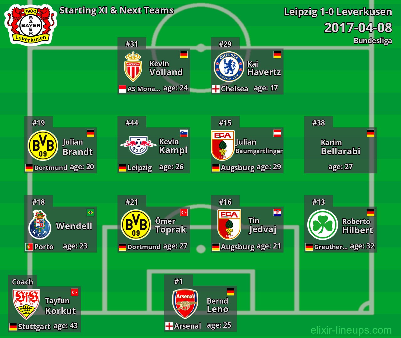 Leverkusen Starting XI & Next Teams 2017-04-08