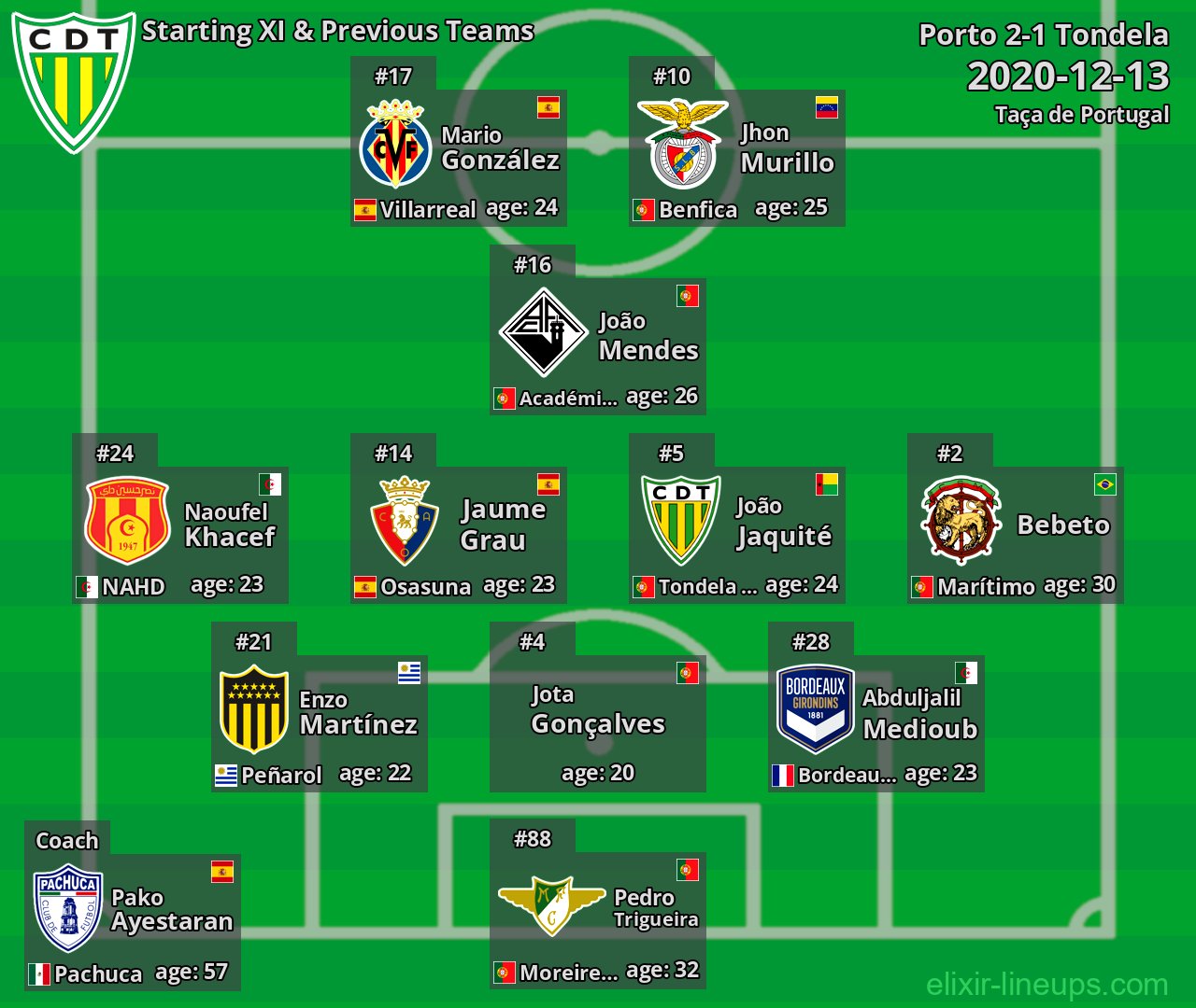 Tondela Starting XI & Previous Teams 2020-12-13