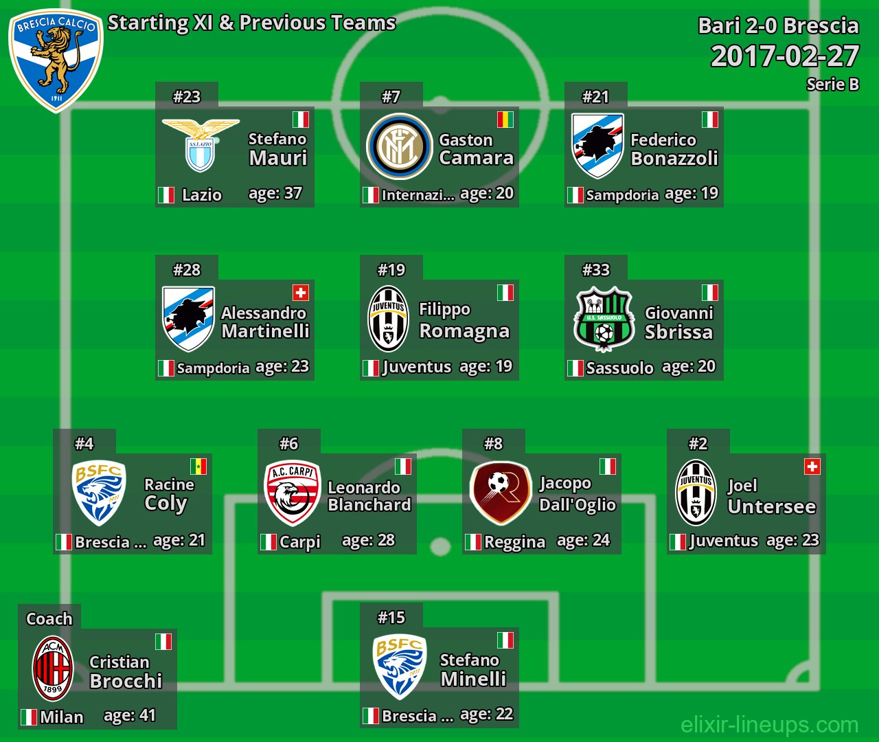 Brescia Starting XI & Previous Teams 2017-02-27