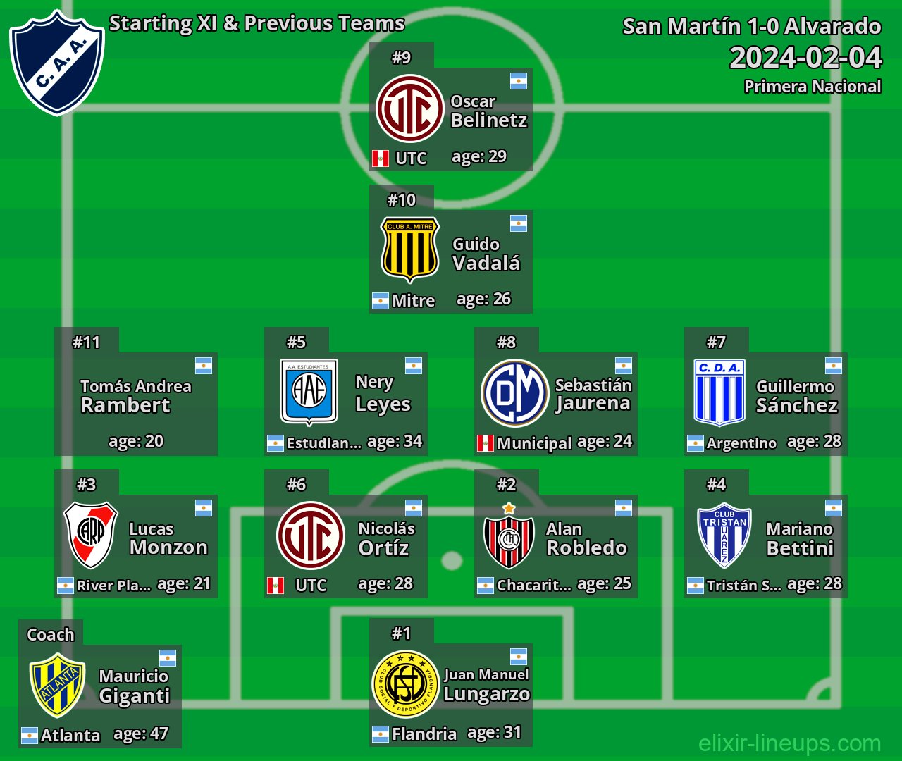 Alvarado Starting XI & Previous Teams 2024-02-04