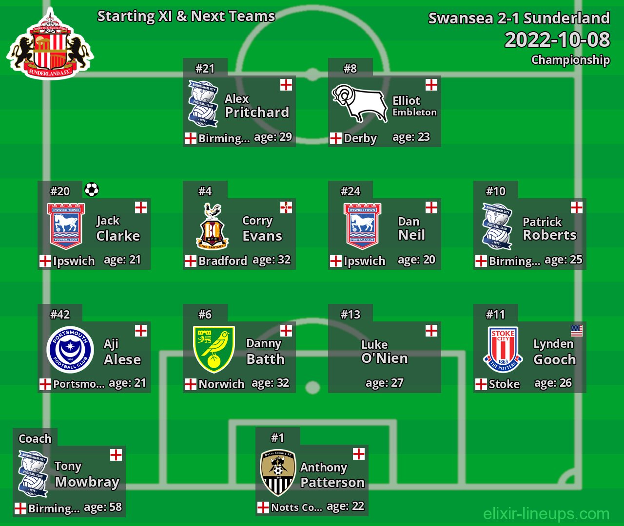 Sunderland Starting XI & Next Teams 2022-10-08