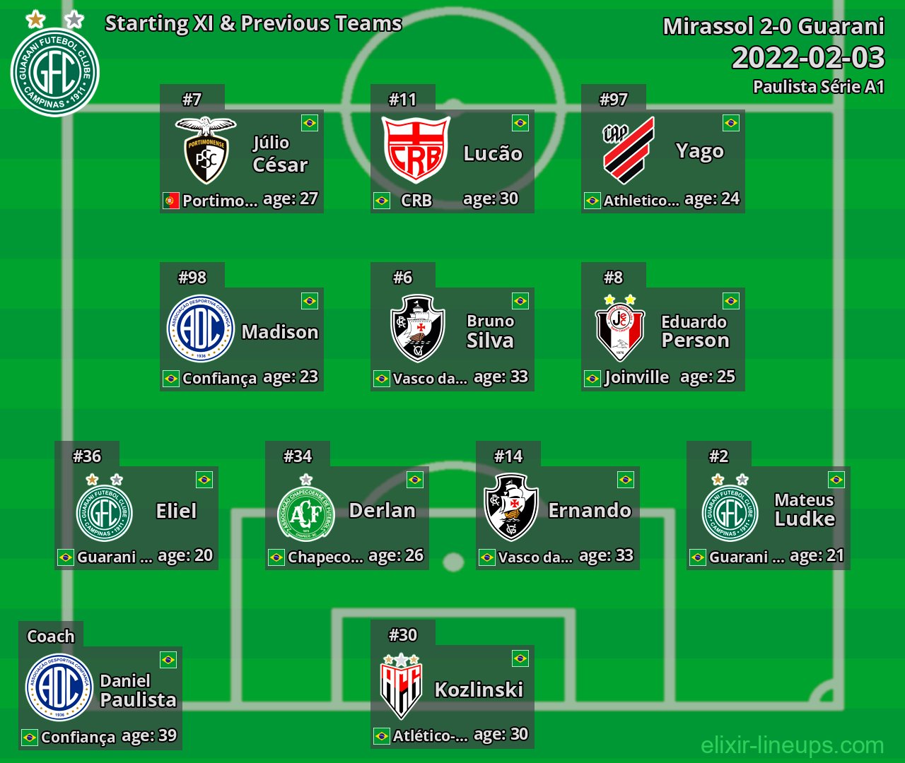 Guarani Starting XI & Previous Teams 2022-02-03