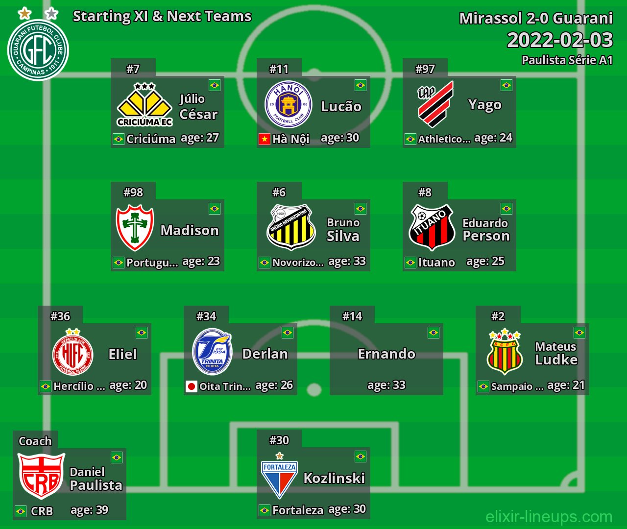 Guarani Starting XI & Next Teams 2022-02-03