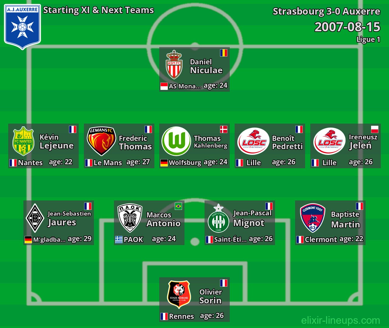 Auxerre Starting XI & Next Teams 2007-08-15
