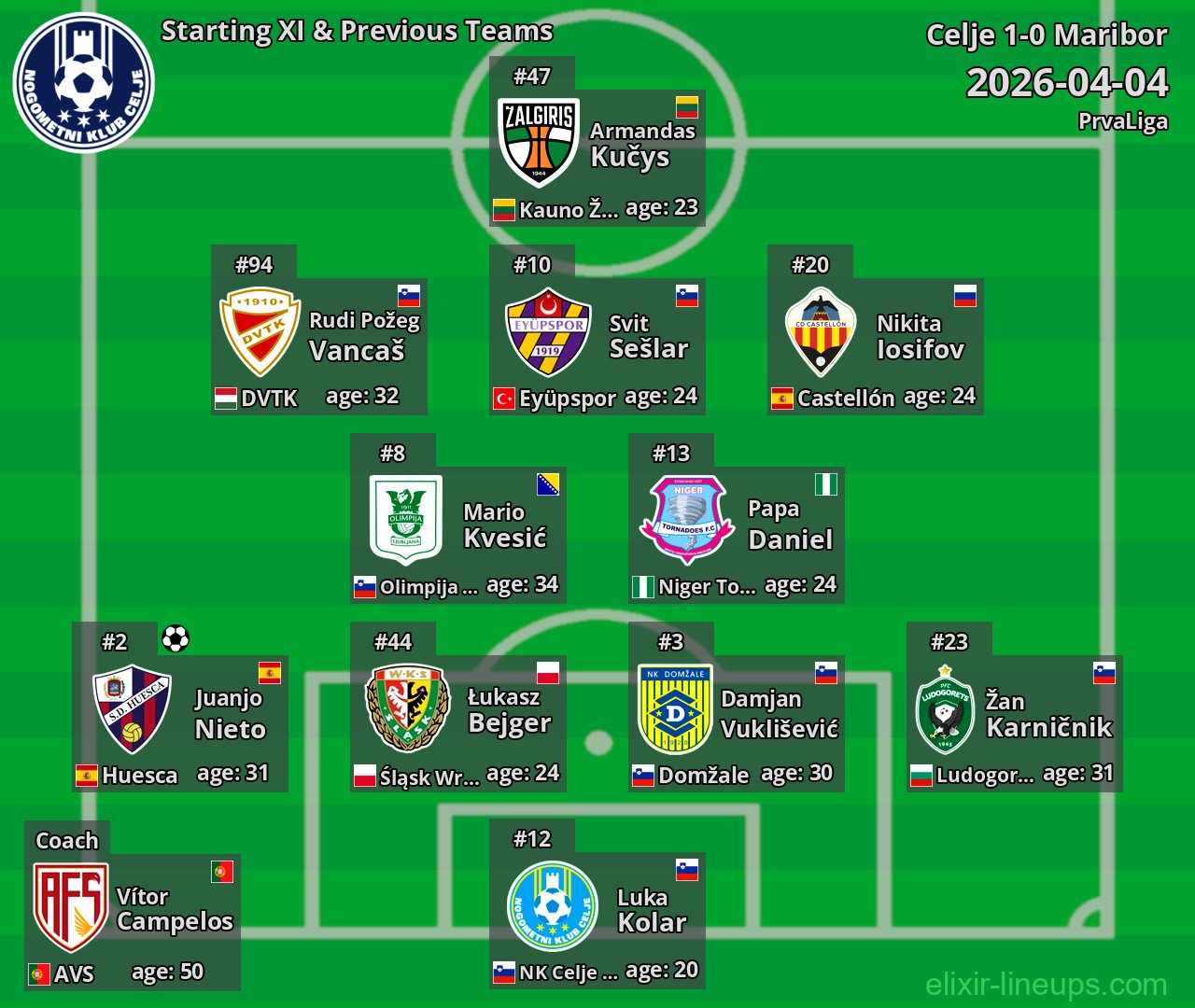Celje Starting XI & Previous Teams 2026-04-04