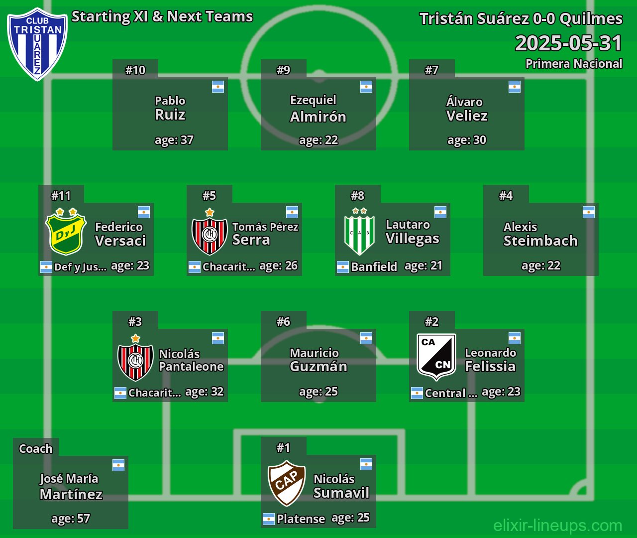 Tristán Suárez Starting XI & Next Teams 2025-05-31