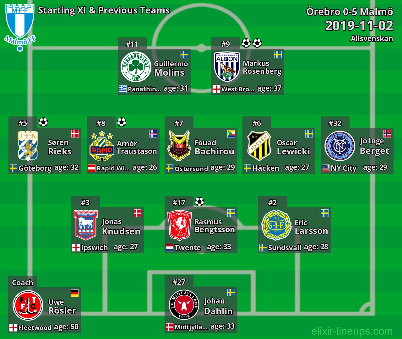 Malmö Starting XI & Previous Teams 2019-11-02