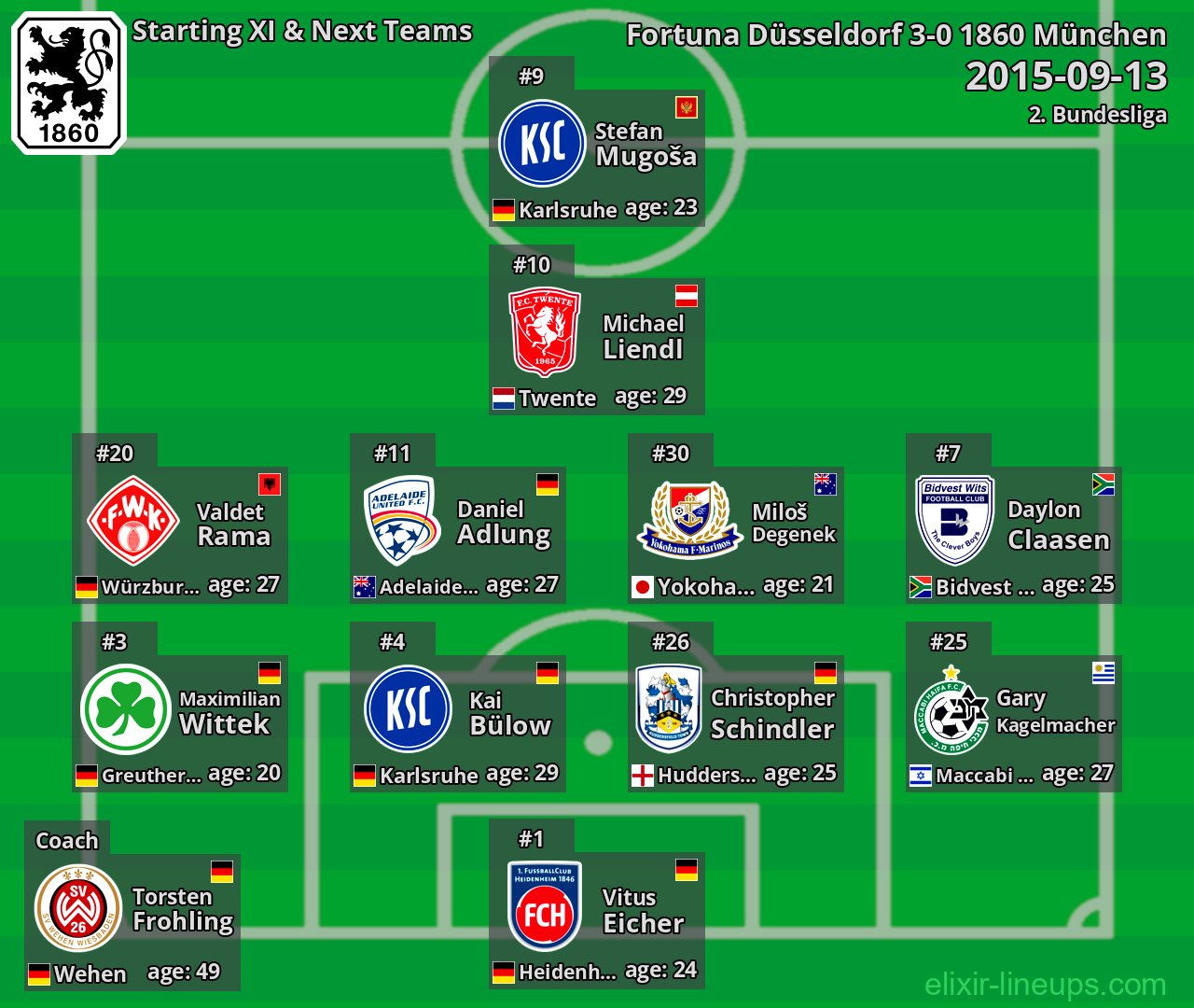 1860 München Starting XI & Next Teams 2015-09-13