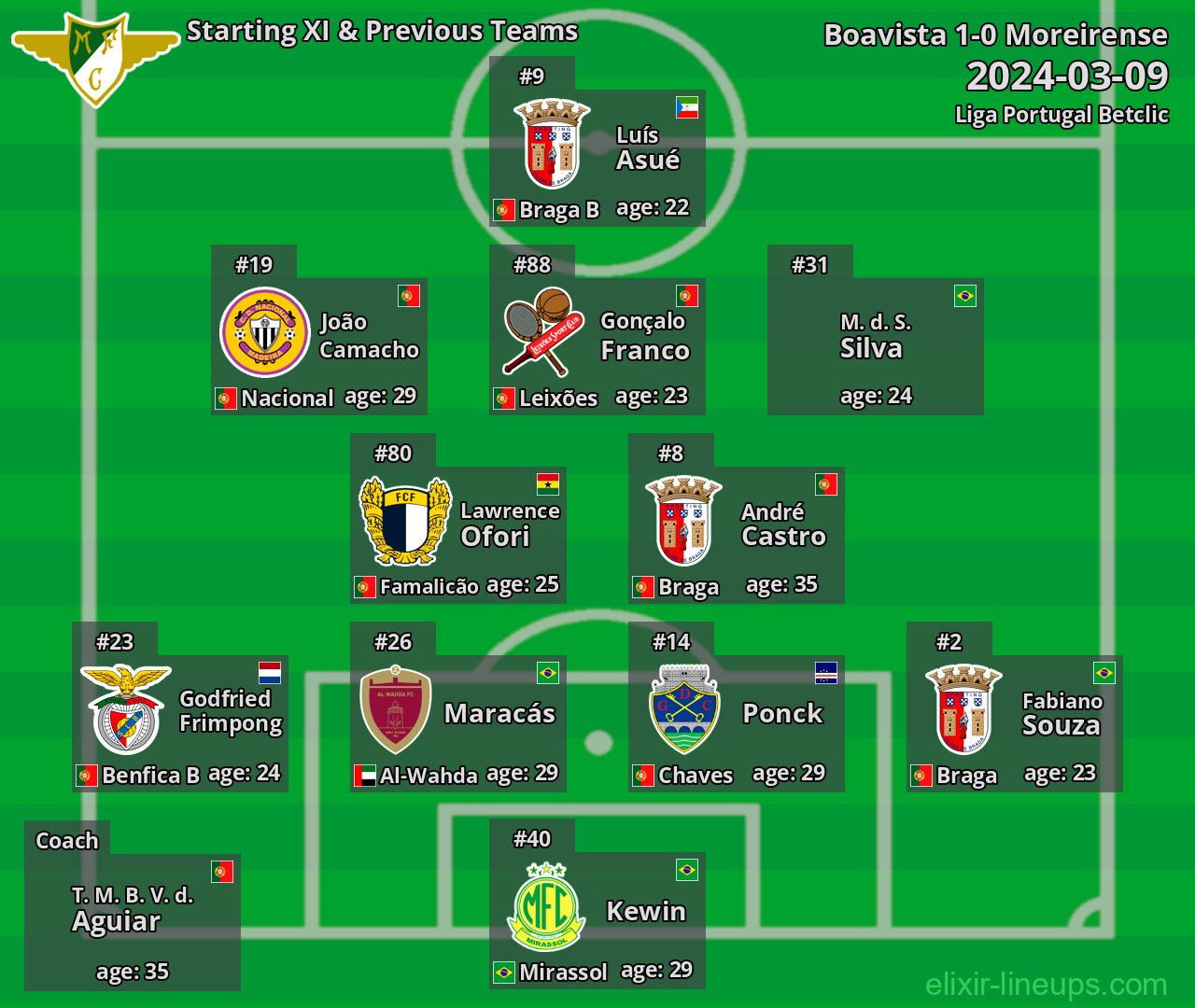 Moreirense Starting XI & Previous Teams 2024-03-09